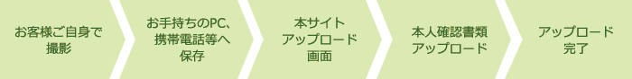アップロードの手順